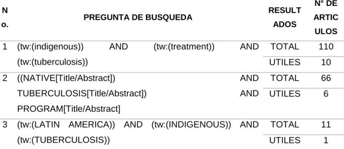 Tabla 4. Estrategia de búsqueda llevada a cabo en la base de datos Lilacs en conjunto 