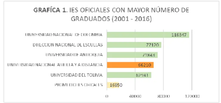 Figura 1 IES con Mayor número de graduados. Fuente: Observatorio Laboral de la Educación