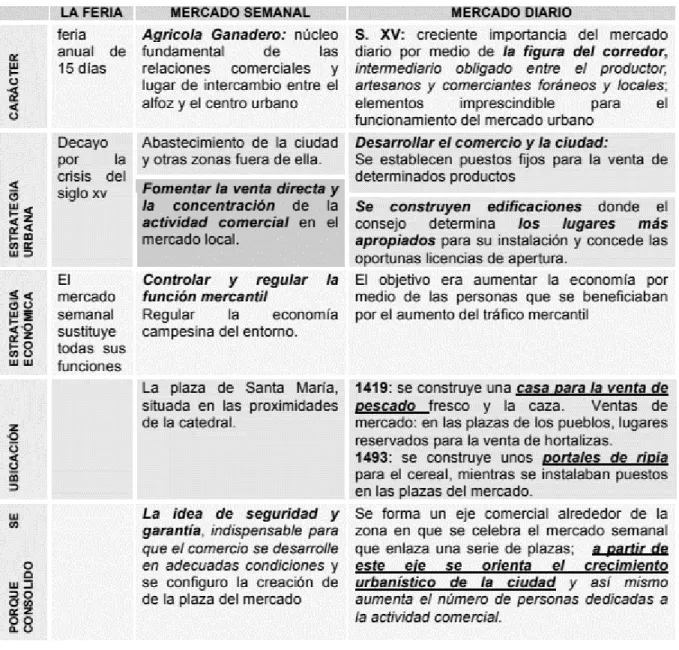 Tabla  2.  Evolución  del  mercado  y  su  influencia  en  la  actividad  económica  de  la  edad  media