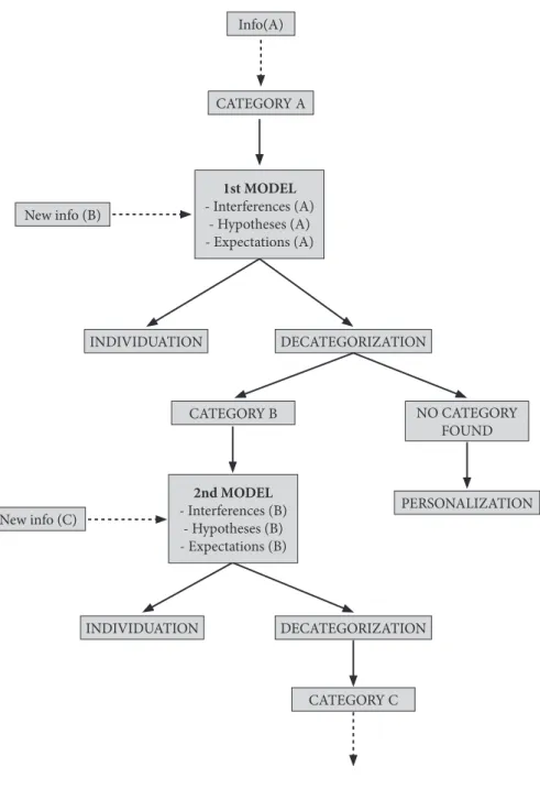 Figure 1. Dynamics of character reception (inspired in Schneider 2001)2nd MODEL