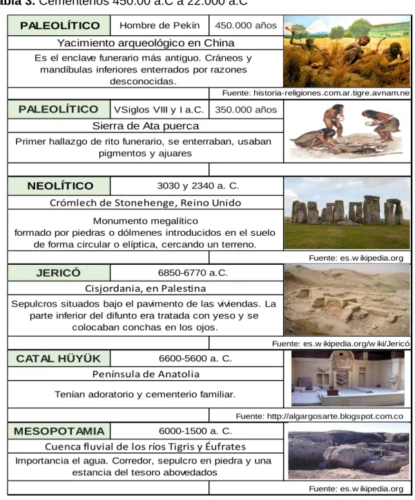 Tabla 3. Cementerios 450.00 a.C a 22.000 a.C 