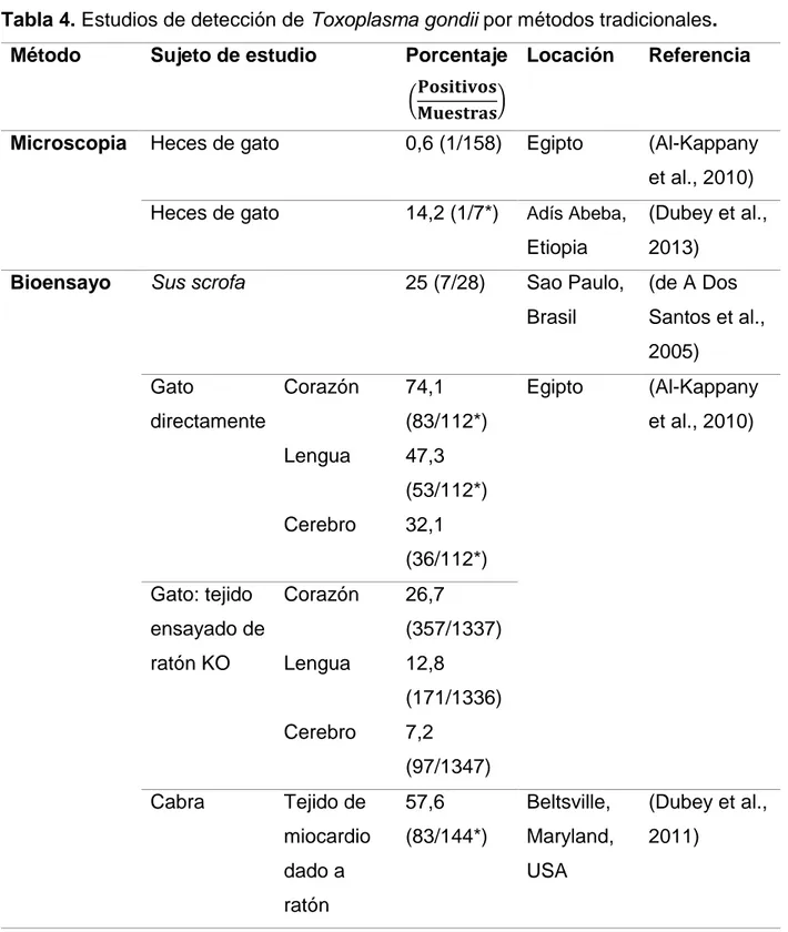 Tabla 4. Estudios de detección de Toxoplasma gondii por métodos tradicionales.  Método  Sujeto de estudio  Porcentaje 