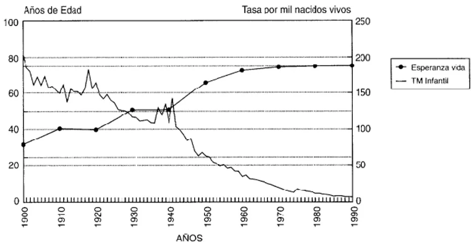 Figura 1: evolución de la esperanza de vida al nacer y la tasa  de mortalidad infantil en España, 1900-1990