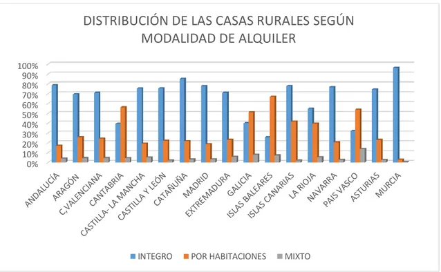Figura 2.1. Alojamientos de alquiler íntegro, por habitaciones y mixto.  Fuente: www.clubrural.com 0%10%20%30%40%50%60%70%80%90%100%