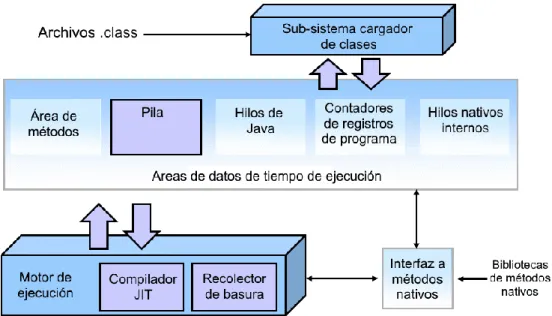 Figura 6. Componentes de la Máquina Virtual Java 
