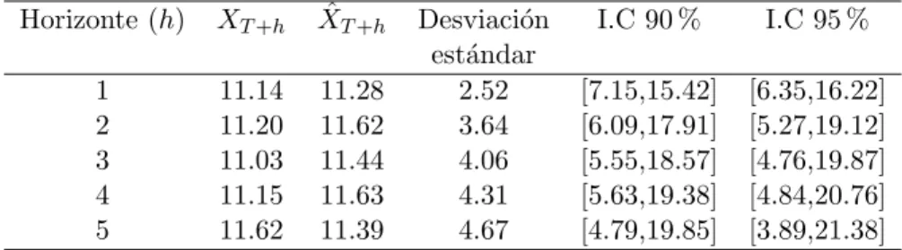Tabla 2.2. Pron´ ostico para la variable X t .