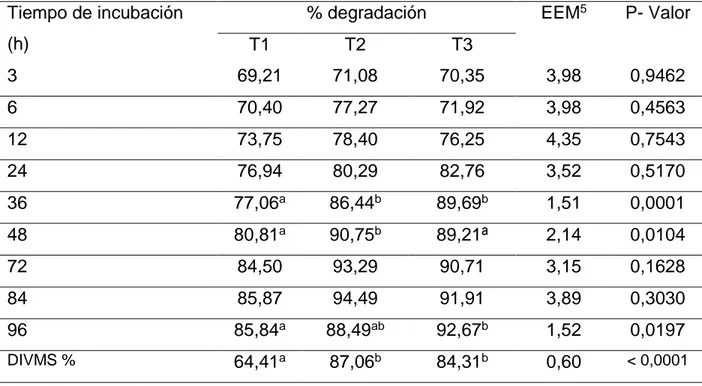 Tabla  7.  Degradabilidad  y  digestibilidad  in  vitro  de  la  materia  seca  de  los  frutos  ensilados de  Bellucia grossularioides, Crescentia cujete y Mangifera indica 