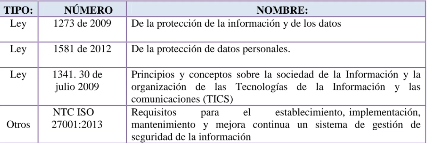 Tabla 1 Normatividad 