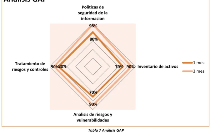 Tabla 7 Análisis GAP  