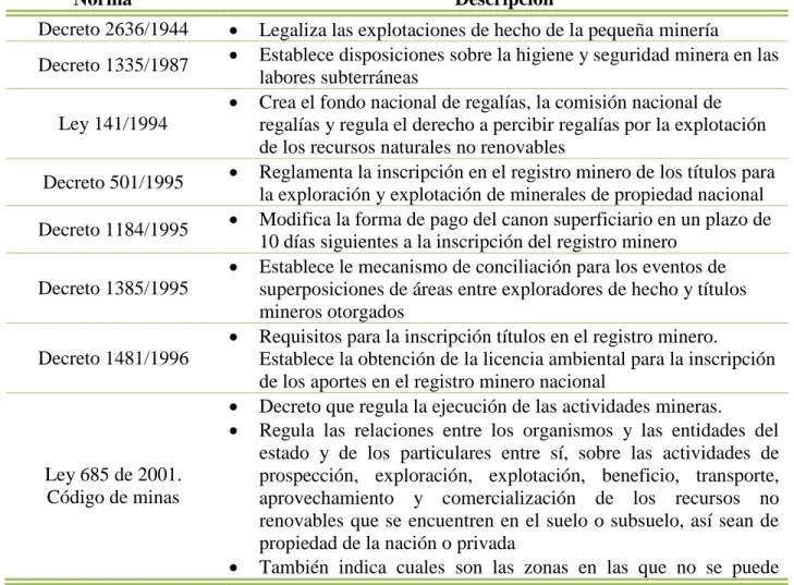 Tabla 1. Legislación Minera. 
