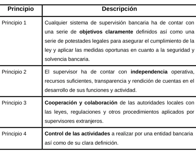 Cuadro 1.2. Los 13 principios de los supervisores 