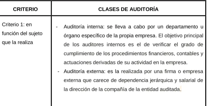Cuadro 1.4 Clases de auditoría 