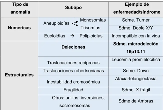 Tabla 2: Tipos de Anomalías Cromosómicas. Fuente: Instituto Químico Biológico 7 