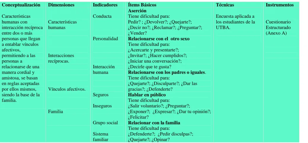 Cuadro No. 2 Operacionalización de variables: Variable Independiente “Las relaciones interpersonales en el hogar” 