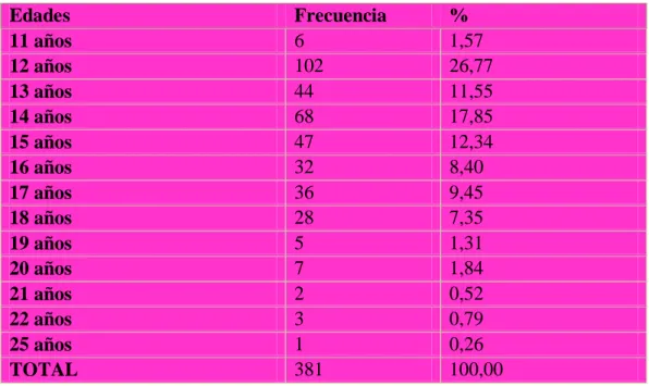 Tabla No. 4 Edad  