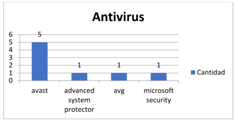 Figura 2. Antivirus 