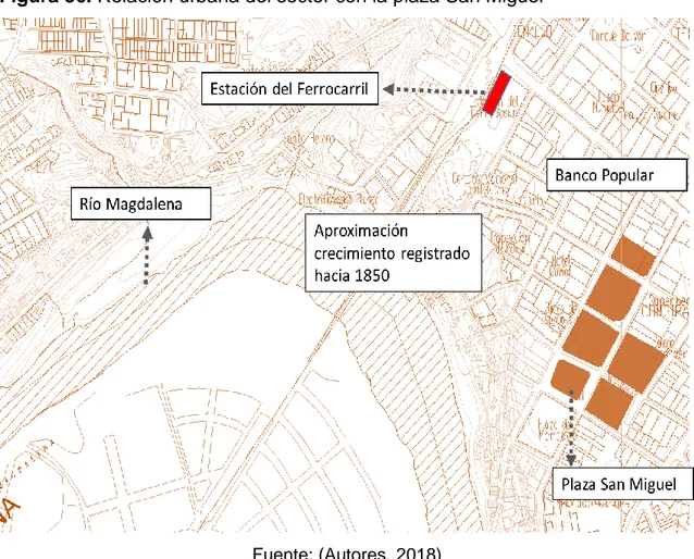 Figura 36. Relación urbana del sector con la plaza San Miguel 