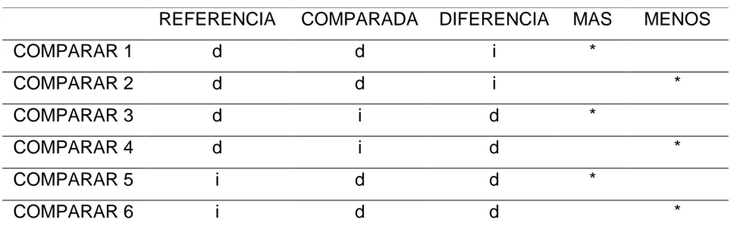 Tabla 6. Estructura de categoría semántica comparar 