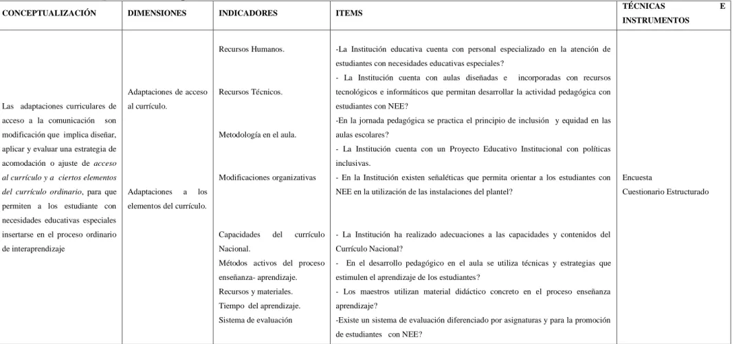 CUADRO N° 7: Operacionalización de la variable  independiente          Elaborado por: Dra