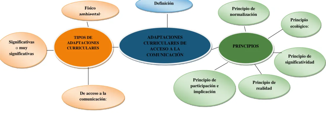 Gráfico N°: 3   Subtemas de la VI 
