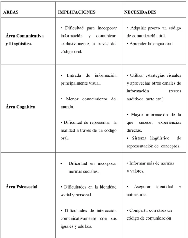 Cuadro N°3   Áreas de intercomunicación fundamentales  