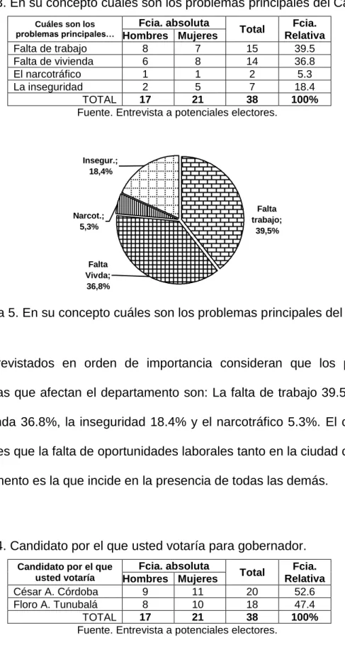 Figura 5. En su concepto cuáles son los problemas principales del Cauca. 