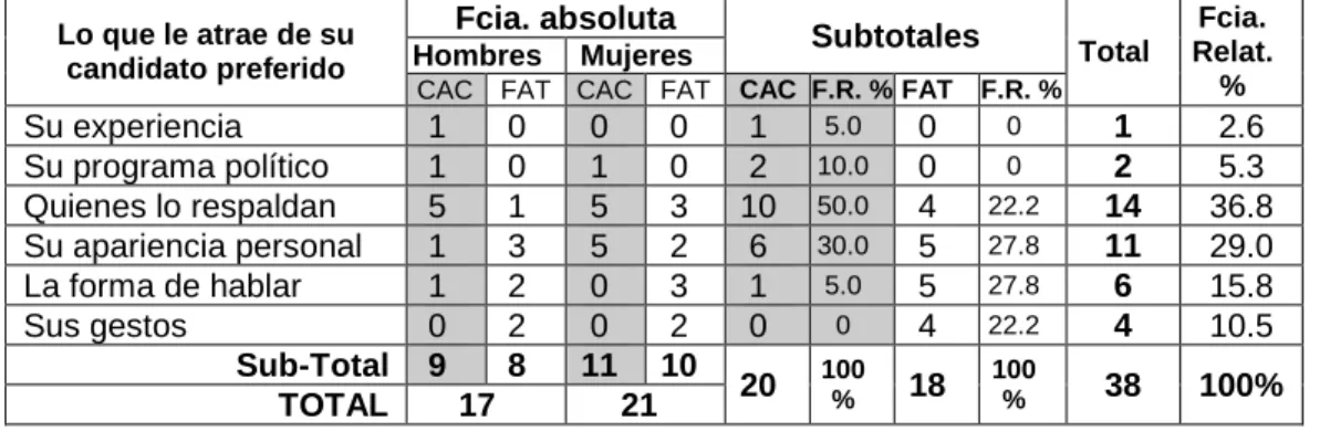 Cuadro 5. Lo que le atrae del candidato preferido por usted. 