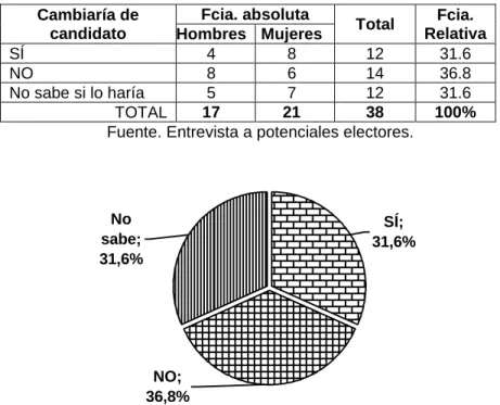 Cuadro  8.  Cree  usted  que  faltando  una  semana  para  las  elecciones  podría  cambiar de candidato