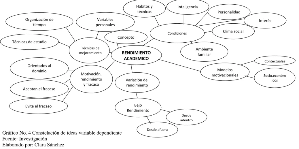 Gráfico No. 4 Constelación de ideas variable dependiente  Fuente: Investigación  