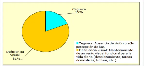 Figura 7.Distribución del total de afiliados de la ONCE por tramos de edad (Fuente: Registro de 