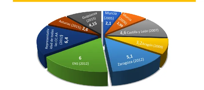 Gráfico 3. Media de inicio de destete, expresada en meses, en España . 