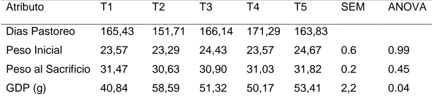 Tabla 3: Ganancia de peso de los ovinos suplementados con especies forrajeras del  bosque seco tropical