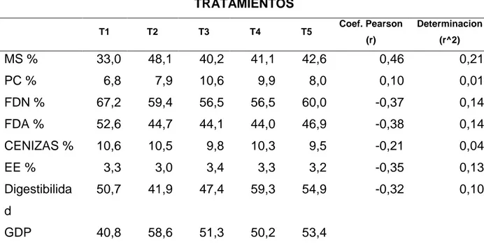 Tabla 4: Correlación de la ganancia diaria de peso entre las variables nutricionales de  las  diferentes  dietas  suministradas  a  ovinos  de  pelo  en  el  trópico  seco  del  departamento del Tolima 