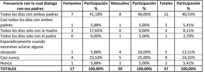 Tabla 9. Frecuencia con la cual los estudiantes dialogan con sus padres en la casa 