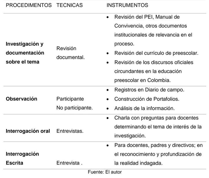 Tabla 2. Instrumentos para recolección de información-fase 1 