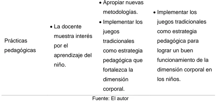 Tabla 5. Matriz para la evaluación y seguimiento- Fase 2                                   