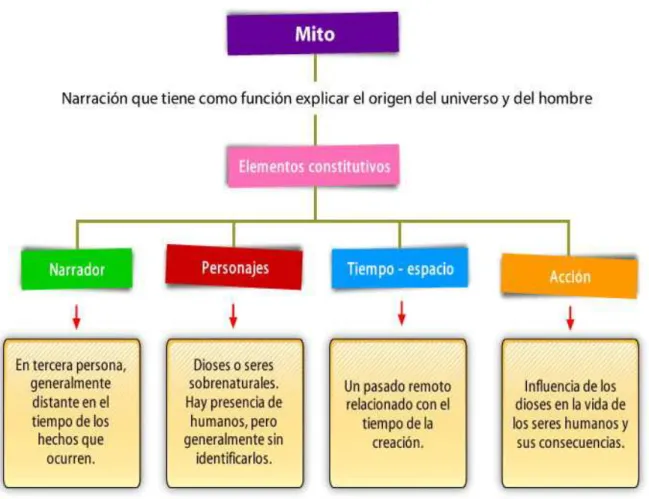 Figura 15  Mapa conceptual de los mitos 