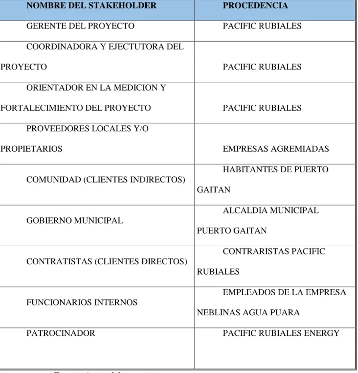 Tabla 3 Procedencia Stakeholders 
