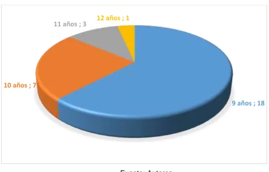 Figura  1 Edad. 