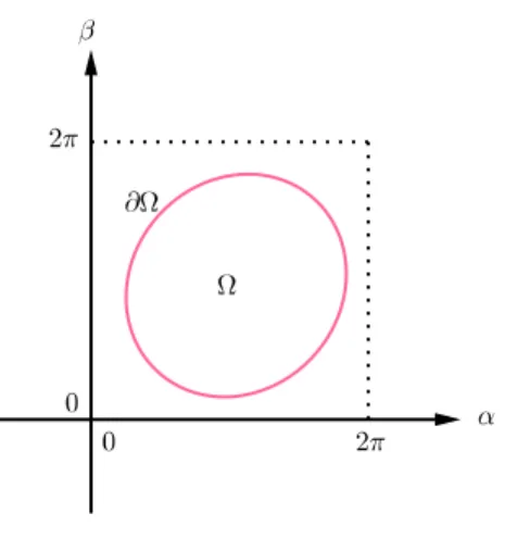 Figura 1.4: Espacio de forma con curva de Jordan C = ∂Ω.