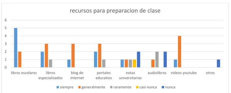 Figura 8.Sobre la preferencia sobre los recursos para la preparación de la clase 