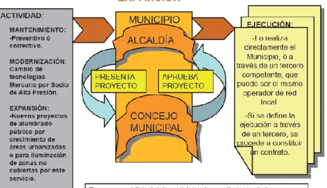 Figura 6. Mantenimiento, modernización y expansión del servicio de alumbrado público en  Colombia