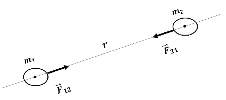 Figura 3: Fuerzas producidas por dos objetos.  