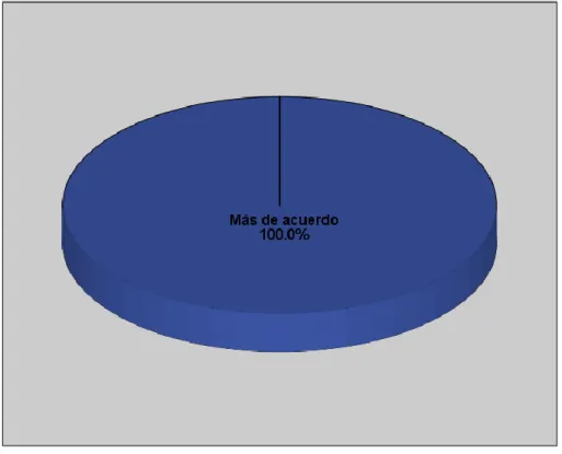 Tabla 5. Estilo socializador 