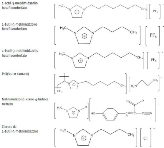 Figura 6. Estructura y nombre de algunos líquidos iónicos Celma, (2017). 