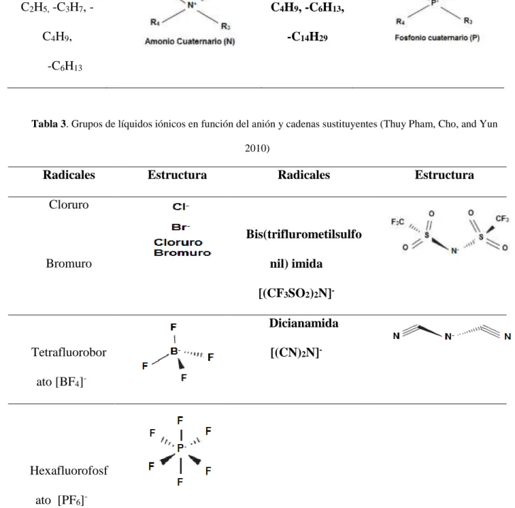Tabla 3. Grupos de líquidos iónicos en función del anión y cadenas sustituyentes (Thuy Pham, Cho, and Yun  2010) 