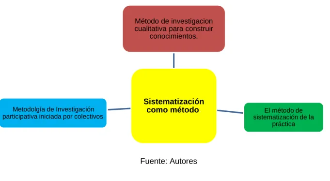 Figura 13. Sistematización como método. 