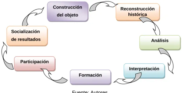 Figura 19. Sistematizar desde la construcción del objeto. 