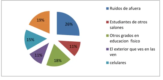 Figura 7. ¿Crees que algo fuera del salón afecta tu comportamiento en las clases? 