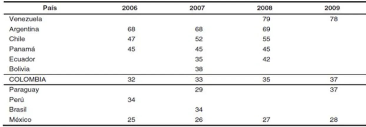 Tabla 6. Índices brutos de cobertura en educación superior en Latinoamérica 